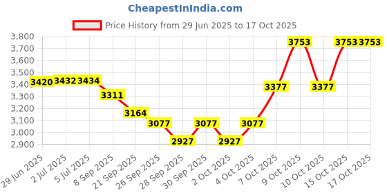 flipkart.com tony raw bicycles 16T 16 T (inch) Road Cycle tony raw bicycles Price History Graph from 29 Jun 2025 to 16 Oct 2025