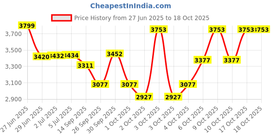 flipkart.com tony raw bicycles 16T 16 T (inch) Road Cycle tony raw bicycles Price History Graph from 27 Jun 2025 to 18 Oct 2025