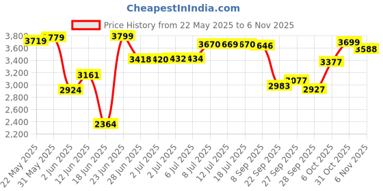 flipkart.com tony raw bicycles 16T for kids 5 To 8 Years Boys and Girls 16 T Road 16 T (inch) Road Cycle tony raw bicycles Price History Graph from 22 May 2025 to 31 Oct 2025