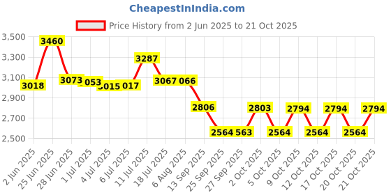 flipkart.com xaipro 16t leo new ton PINK cycle for kids 16 T (inch) BMX Cycle xaipro Price History Graph from 2 Jun 2025 to 21 Oct 2025