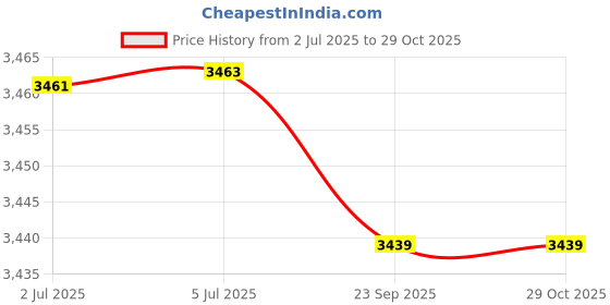 flipkart.com lsn rides 16T M-RIM KILLROAD RED BICYCLE FOR KIDS 16 T (inch) BMX Cycle lsn rides Price History Graph from 2 Jul 2025 to 28 Oct 2025