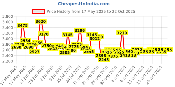 flipkart.com xaipro rides 16T MAGNITE CARR. M RIM RED BICYCLE FOR 4 TO 6 YEARS KIDS 16 T (inch) BMX Cycle xaipro rides Price History Graph from 17 May 2025 to 22 Oct 2025