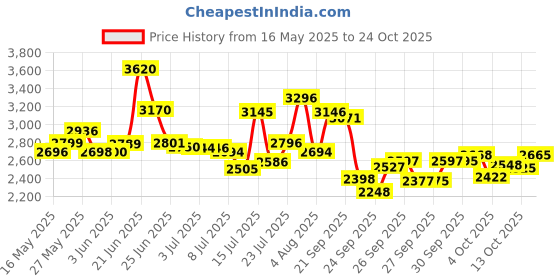 flipkart.com xaipro rides 16T MAGNITE CARRIER M RIM SKYBLUE CYCLE FOR 4 TO 6 YEARS KIDS 16 T (inch) BMX Cycle xaipro rides Price History Graph from 16 May 2025 to 24 Oct 2025