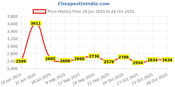 flipkart.com crafto kids 16T metal rim KB skyblue For kids 5 to 8 years 16 T (inch) BMX Cycle crafto kids Price History Graph from 19 Jun 2025 to 25 Oct 2025