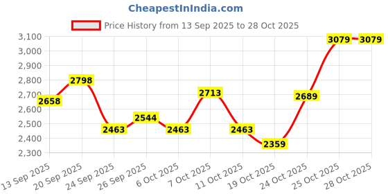 flipkart.com crafto kids 16T metal rim Selton Red For kids 5 to 7 years 16 T (inch) BMX Cycle crafto kids Price History Graph from 13 Sep 2025 to 25 Oct 2025