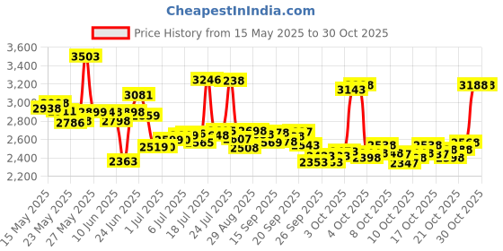 flipkart.com xaipro plus 16T SELTON BMX (M-RIM) ORANGE BICYCLE 16 T (inch) BMX Cycle xaipro plus Price History Graph from 15 May 2025 to 29 Oct 2025