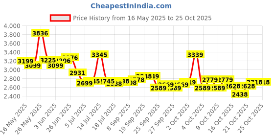flipkart.com xaipro plus 16T Xaipro Max-300 Kids Cycle Ideal for 5-7 years Sky Colour (90% ASSEMBLED) 16 T (inch) Mountain Cycle xaipro plus Price History Graph from 16 May 2025 to 24 Oct 2025