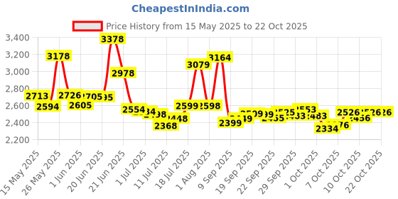 flipkart.com xaipro rides 16T Zoom Red Bicycle Pr-023 16 T (inch) BMX Cycle xaipro rides Price History Graph from 15 May 2025 to 21 Oct 2025