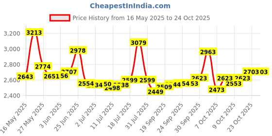 flipkart.com xaipro rides 16T Zoom Yellow Bicycle Lv-10 16 T (inch) BMX Cycle xaipro rides Price History Graph from 16 May 2025 to 24 Oct 2025