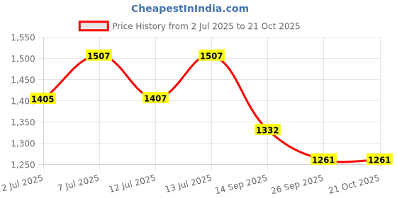 flipkart.com das departmental store 16x12x4 Inch Big| Natural Rattan Wicker | Home & Kitchen Storage Basket| Serving Tray das departmental store Price History Graph from 2 Jul 2025 to 20 Oct 2025