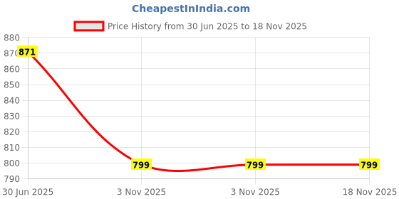 flipkart.com jindall 16x14x08 Kitchen Sink Single Bowl 16 inch Mirror Polish 202 Stainless Steel Sink 16x14x08 Kitchen Sink Single Bowl 16 inch Mirror Polish 304 Stainless Steel Sink Vessel Sink jindall Price History Graph from 30 Jun 2025 to 18 Nov 2025