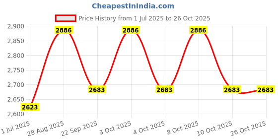 flipkart.com lipka 16"x14"x8" Premium Stainless Steel � Square Single Bowl Kitchen Sink 16x14 Inches Vessel Sink lipka Price History Graph from 1 Jul 2025 to 25 Oct 2025