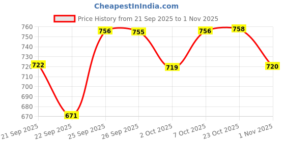 flipkart.com wakefit 16"x16" Microfibre Floral Cushion Pack of 3 wakefit Price History Graph from 21 Sep 2025 to 1 Nov 2025