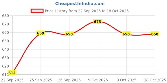 flipkart.com wakefit 16"x16" Microfibre Solid Cushion Pack of 3 wakefit Price History Graph from 22 Sep 2025 to 18 Oct 2025