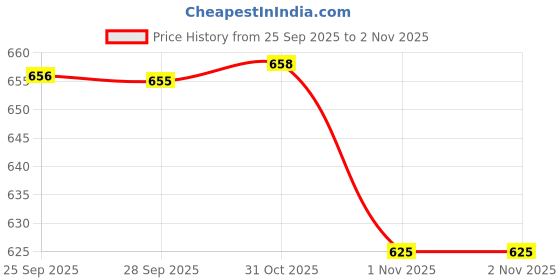 flipkart.com wakefit 16"x16" Microfibre Solid Cushion Pack of 3 wakefit Price History Graph from 25 Sep 2025 to 1 Nov 2025
