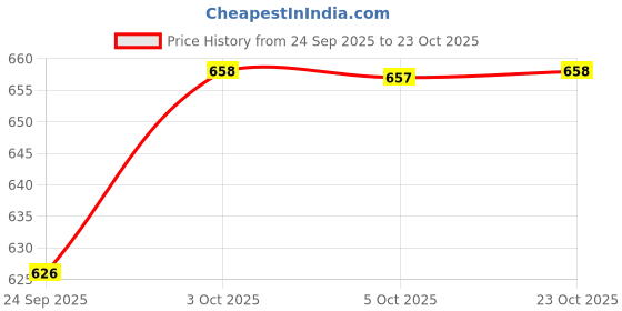 flipkart.com wakefit 16"x16" Microfibre Solid Cushion Pack of 3 wakefit Price History Graph from 24 Sep 2025 to 23 Oct 2025