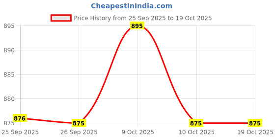 flipkart.com wakefit 16"x16" Microfibre Solid Cushion Pack of 5 wakefit Price History Graph from 25 Sep 2025 to 18 Oct 2025