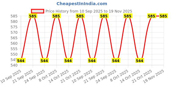 flipkart.com rois 16X2FTB 40 CM Shelf Bracket rois Price History Graph from 10 Sep 2025 to 18 Nov 2025