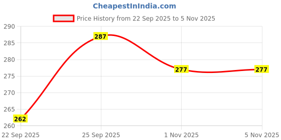flipkart.com hd fashion 17 Bridal Essentials-All in One Waterproof Makeup Kit Full Set for Bride HDB779 hd fashion Price History Graph from 22 Sep 2025 to 3 Nov 2025