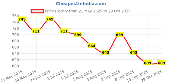 flipkart.com hospitality 17 cm Lamp Base hospitality Price History Graph from 21 May 2025 to 29 Oct 2025