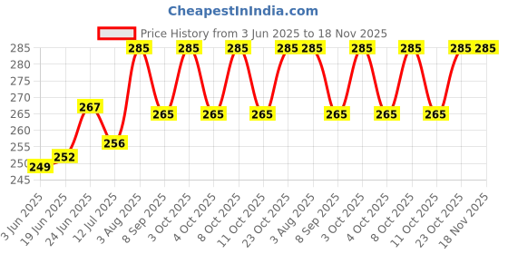 flipkart.com roarer glass 17 cm metal bong shooter Aluminium Outside Fitting Hookah Mouth Tip roarer glass Price History Graph from 3 Jun 2025 to 17 Nov 2025