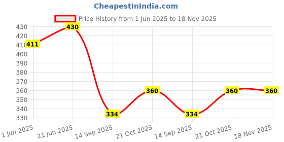 flipkart.com ezliving 17 cm Plastic Garden Stake ezliving Price History Graph from 1 Jun 2025 to 18 Nov 2025