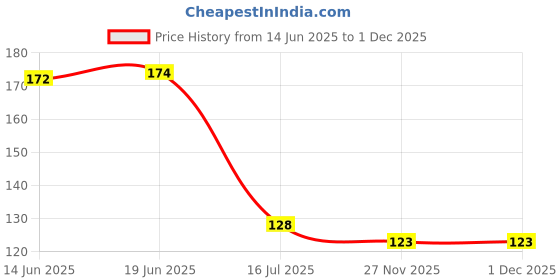 flipkart.com wall1ders 17 cm Shanku Chakra Namah (Size 41 x 17 cm) Pooja Room Sticker for Home Self Adhesive Sticker wall1ders Price History Graph from 14 Jun 2025 to 1 Dec 2025