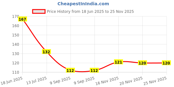 flipkart.com spiritual supplies 17 cm Shree Shivay Namastubhyam Mantra Radium Sticker Pack of 5 Glow in the Dark Sticker spiritual supplies Price History Graph from 18 Jun 2025 to 25 Nov 2025