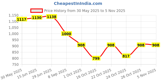 flipkart.com huda girl 17-in-1 Poly Nail Extension Gel Kit: Complete Builder Gel & Glitter Nail Art Set huda girl Price History Graph from 30 May 2025 to 3 Nov 2025