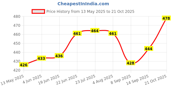 flipkart.com hiputi 17 inch 1 Bar Towel Rod hiputi Price History Graph from 13 May 2025 to 21 Oct 2025
