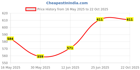 flipkart.com otoroys 17 Inch 2pcs ABS Plastic PRO Disc Bike Wheel Cover Yamaha R15 V3 Bike Fairing Kit otoroys Price History Graph from 16 May 2025 to 21 Oct 2025