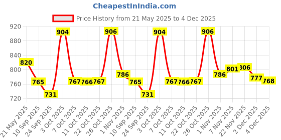 flipkart.com inditrust 17 Inch (425MM) Hand Riveter Gun, Riveting Tool Dream Heavy Duty Fast Hitting Rivet Gun inditrust Price History Graph from 21 May 2025 to 3 Dec 2025