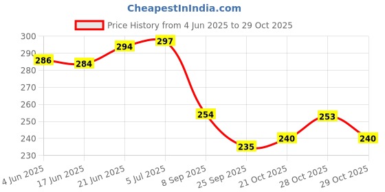 flipkart.com zyo 17 inch ABS Plastic New Embossed Pattern Wheel Cover 4pc For TVS_RAIDER_125 Bike Fairing Kit zyo Price History Graph from 4 Jun 2025 to 29 Oct 2025