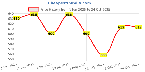 flipkart.com otoroys 17 INCH Acrylic PRO Disc Wheel Cover For Honda_CB_Shine(2pcs) Wheel Cover For NA NA otoroys Price History Graph from 1 Jun 2025 to 21 Oct 2025