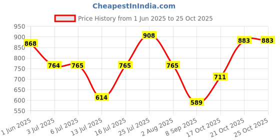 flipkart.com otoroys 17 inch Acrylic PRO Disc Wheel Cover For RE Continental GT650(Set Of 2) Wheel Cover For NA NA otoroys Price History Graph from 1 Jun 2025 to 25 Oct 2025