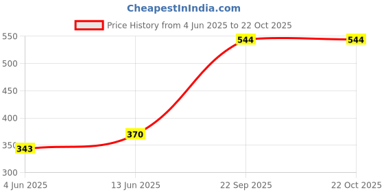 flipkart.com atoray 17 INCH DISC Motorcycle Wheels for KTM RC All Models Wheel Cover For NA NA atoray Price History Graph from 4 Jun 2025 to 22 Oct 2025