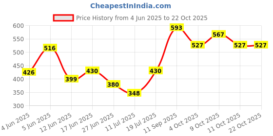 flipkart.com atoray 17 INCH DISC Motorcycle Wheels for MT15 All Moles Wheel Cover For NA NA atoray Price History Graph from 4 Jun 2025 to 21 Oct 2025