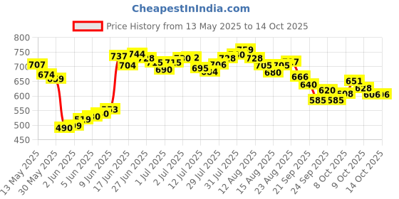 flipkart.com chessbox 17 Inch flexible chess mat with 2 extra queens and durable bag 43 cm Chess Board chessbox Price History Graph from 13 May 2025 to 14 Oct 2025