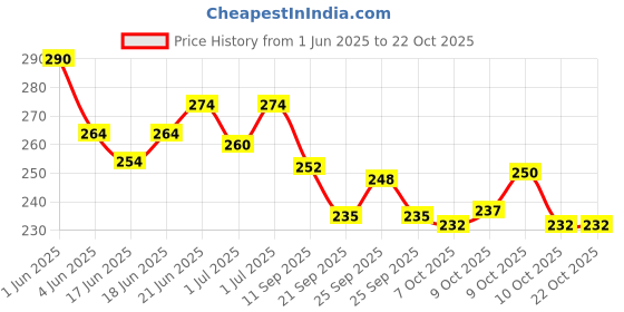 flipkart.com classy chic 17 Inch Half Disc Pro Wheel cover Pack of 4 ( Black) For Bajaj Pulsar 150 Wheel Cover For Bajaj NA classy chic Price History Graph from 1 Jun 2025 to 22 Oct 2025