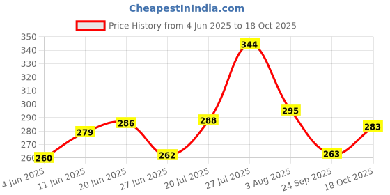 flipkart.com classy chic 17 Inch Half Disc Pro Wheel cover Pack of 4 ( Black) For Yamaha MT -15 Wheel Cover For NA NA classy chic Price History Graph from 4 Jun 2025 to 18 Oct 2025