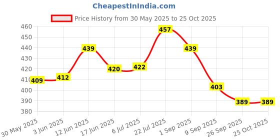 flipkart.com playvista 17 Inch Mini 4 Strings wooden finish Plastic guitar for kids playvista Price History Graph from 30 May 2025 to 24 Oct 2025