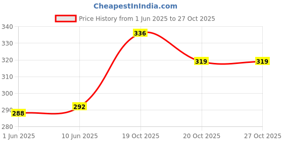 flipkart.com zride 17 inch Pro Disc Front Back Bike Wheel Cover For Bajaj Pulsar 150 Bike Fairing Kit zride Price History Graph from 1 Jun 2025 to 27 Oct 2025