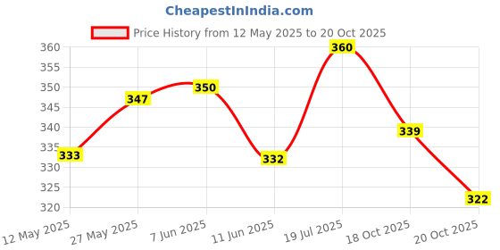 flipkart.com asryd 17 Inch PRO Disc Wheel Cover For Apache RTR 160 4V Front Back Wheel Cover Bike Fairing Kit asryd Price History Graph from 12 May 2025 to 20 Oct 2025