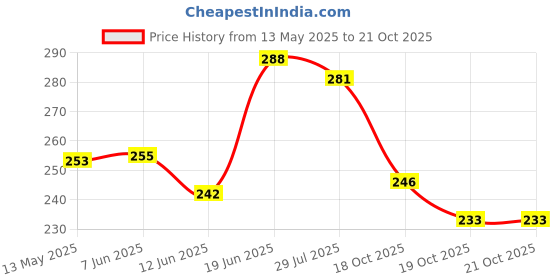 flipkart.com asryd 17 Inch PRO Disc Wheel Cover For Bajaj Pulsar 150 Front Back Wheel Cover Bike Fairing Kit asryd Price History Graph from 13 May 2025 to 21 Oct 2025