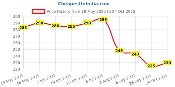 flipkart.com zyo 17 Inch PRO Disc Wheel Cover For Bajaj Pulsar 150 Front Back Wheel Cover Bike Fairing Kit zyo Price History Graph from 19 May 2025 to 24 Oct 2025