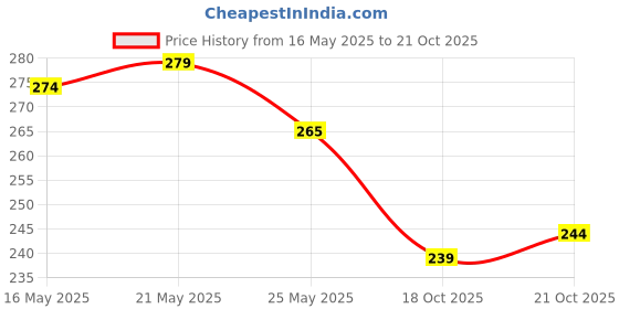 flipkart.com asryd 17 Inch PRO Disc Wheel Cover For KTM 390 Duke Front Back Wheel Cover Bike Fairing Kit asryd Price History Graph from 16 May 2025 to 21 Oct 2025