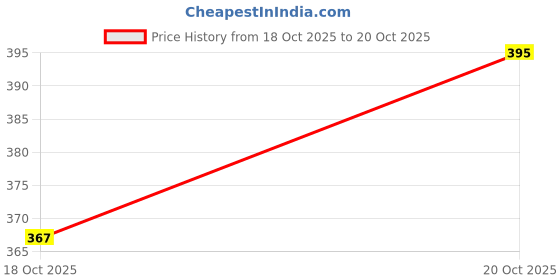 flipkart.com atoray 17 Inch PRO Disc Wheel Cover For SPORT Front Back Wheel Cover Bike Fairing Kit atoray Price History Graph from 18 Oct 2025 to 20 Oct 2025