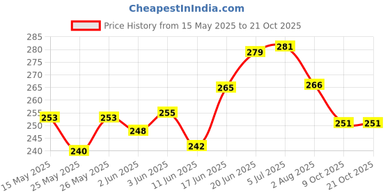 flipkart.com asryd 17 Inch PRO Disc Wheel Cover For Yamaha MT 15 Front Back Wheel Cover Bike Fairing Kit asryd Price History Graph from 15 May 2025 to 21 Oct 2025