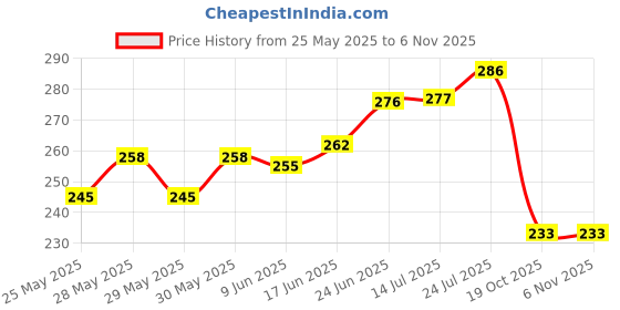 flipkart.com asryd 17 Inch PRO Disc Wheel Cover For Yamaha R15 V4,V3,V2,V1 Front Back Wheel Cover Bike Fairing Kit asryd Price History Graph from 25 May 2025 to 2 Nov 2025