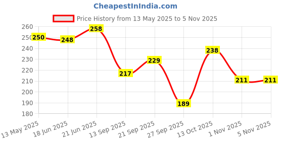 flipkart.com huims 17 INCH Wheel Cover Yamaha R15 V1, V2, V3, V4 & USE for Many and Universal Bike Wheel Cover For NA NA huims Price History Graph from 13 May 2025 to 5 Nov 2025